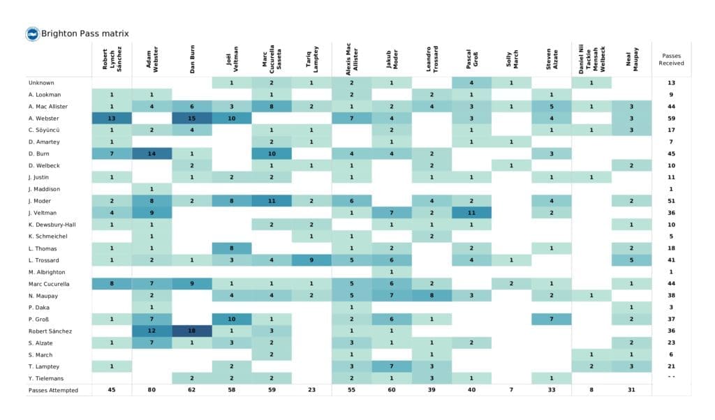 Premier League 2021/22: Leicester vs Brighton - post-match data viz and stats