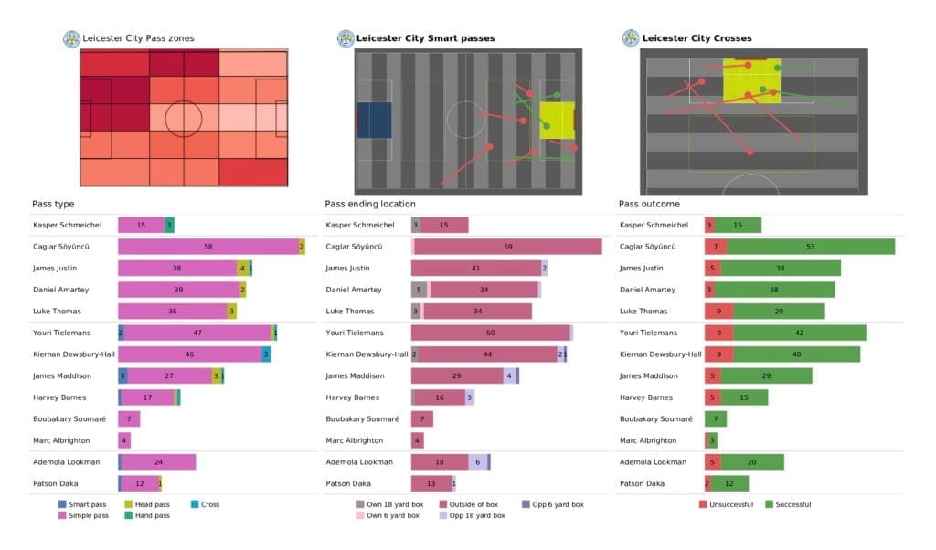 Premier League 2021/22: Leicester vs Brighton - post-match data viz and stats