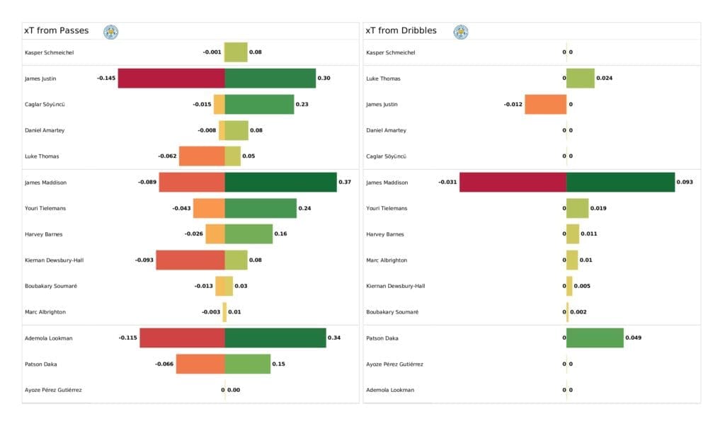 Premier League 2021/22: Leicester vs Brighton - post-match data viz and stats