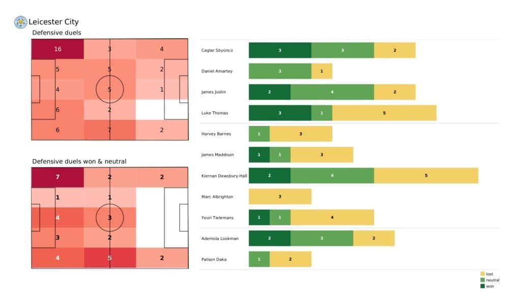Premier League 2021/22: Leicester vs Brighton - post-match data viz and stats 2 Premier League 2021/22: Leicester vs Brighton - post-match data viz and stats