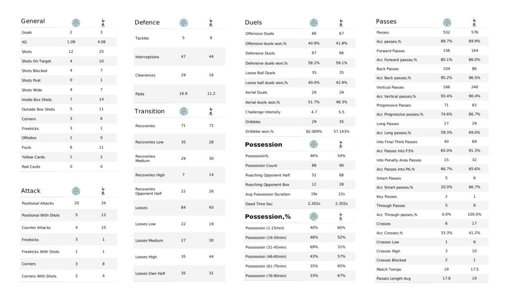 Premier League 2021/22: Leicester vs Tottenham - post-match data viz and stats