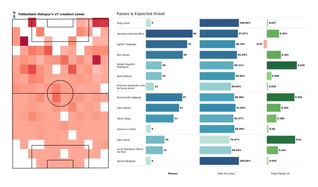 Premier League 2021/22: Leicester vs Tottenham - post-match data viz and stats