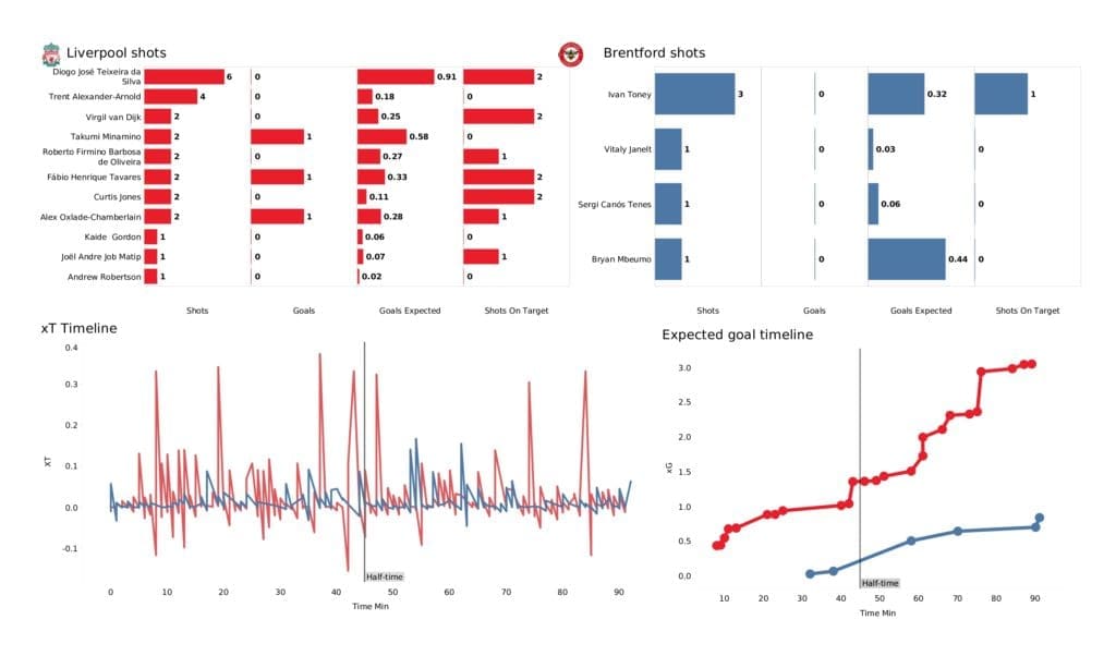 Premier League 2021/22: Liverpool vs Brentford - post-match data viz and stats