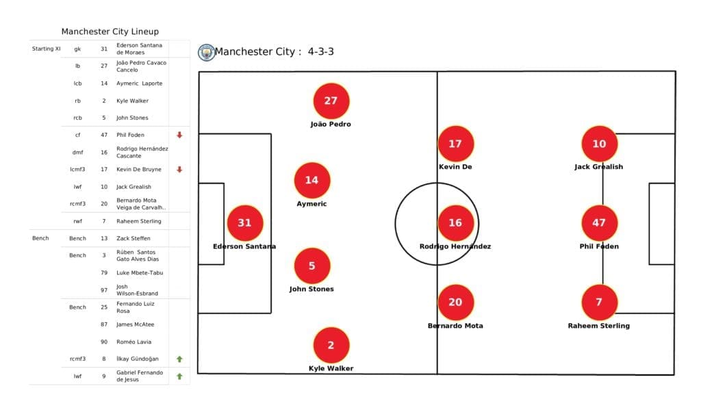 Premier League 2021/22: Man City vs Chelsea - post-match data viz and stats