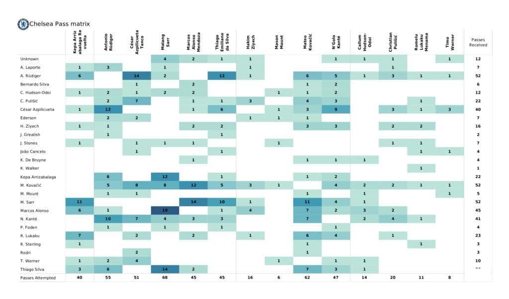 Premier League 2021/22: Man City vs Chelsea - post-match data viz and stats