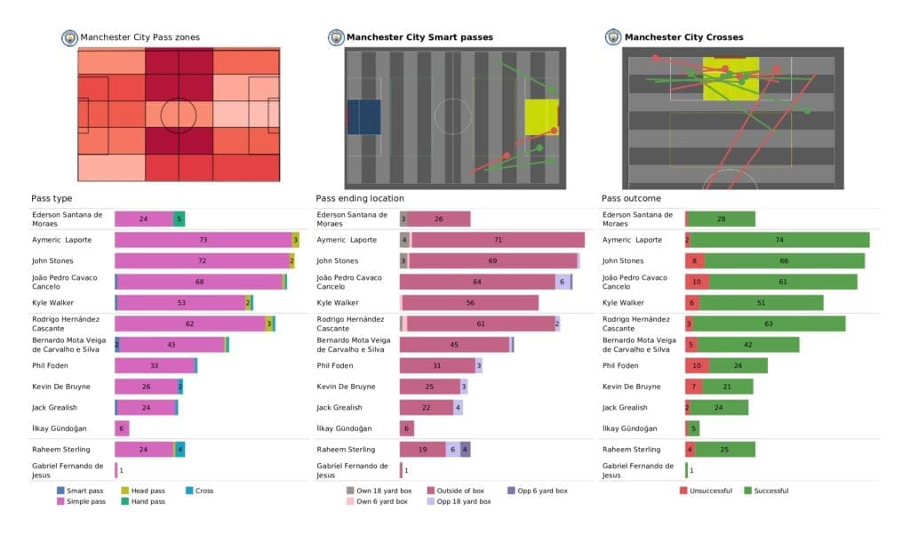 Premier League 2021/22: Man City vs Chelsea - post-match data viz and stats