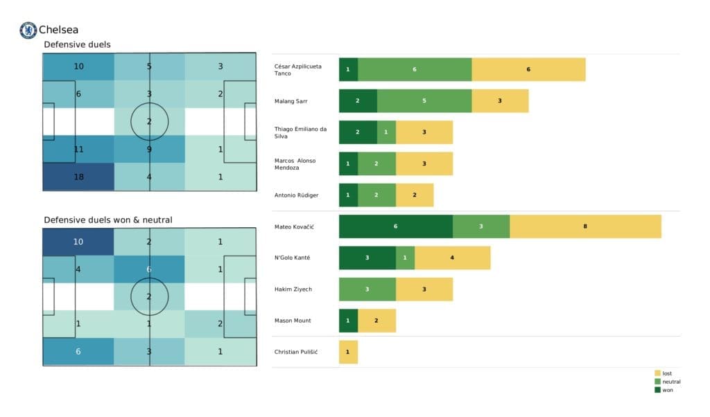 Premier League 2021/22: Man City vs Chelsea - post-match data viz and stats