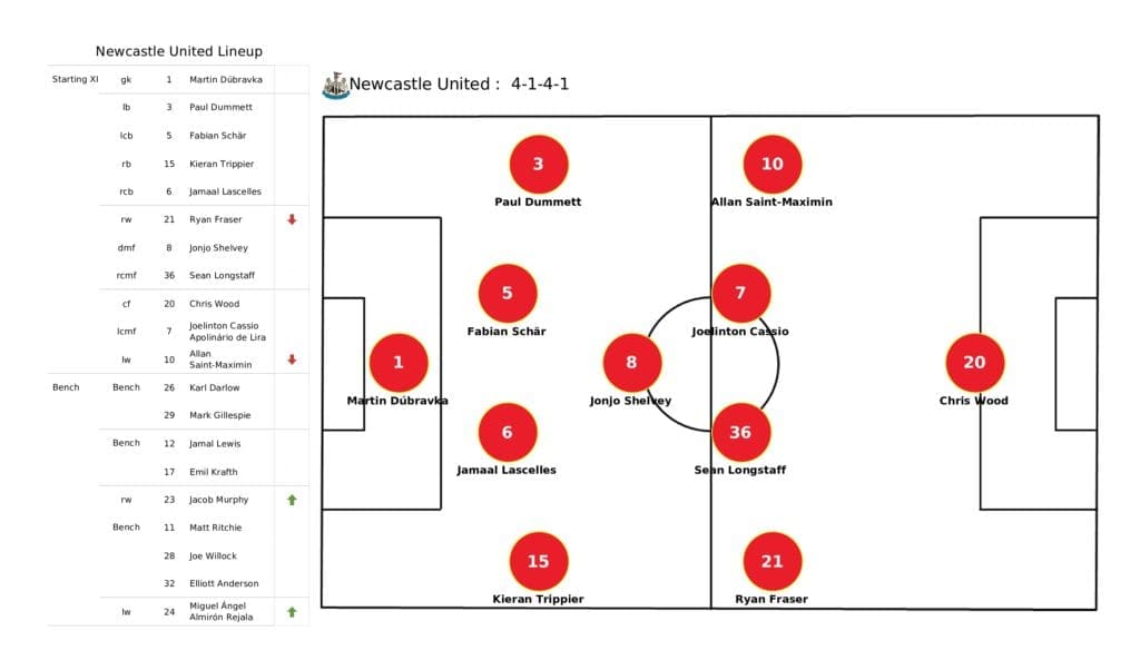 Premier League 2021/22: Newcastle vs Watford - post-match data viz and stats