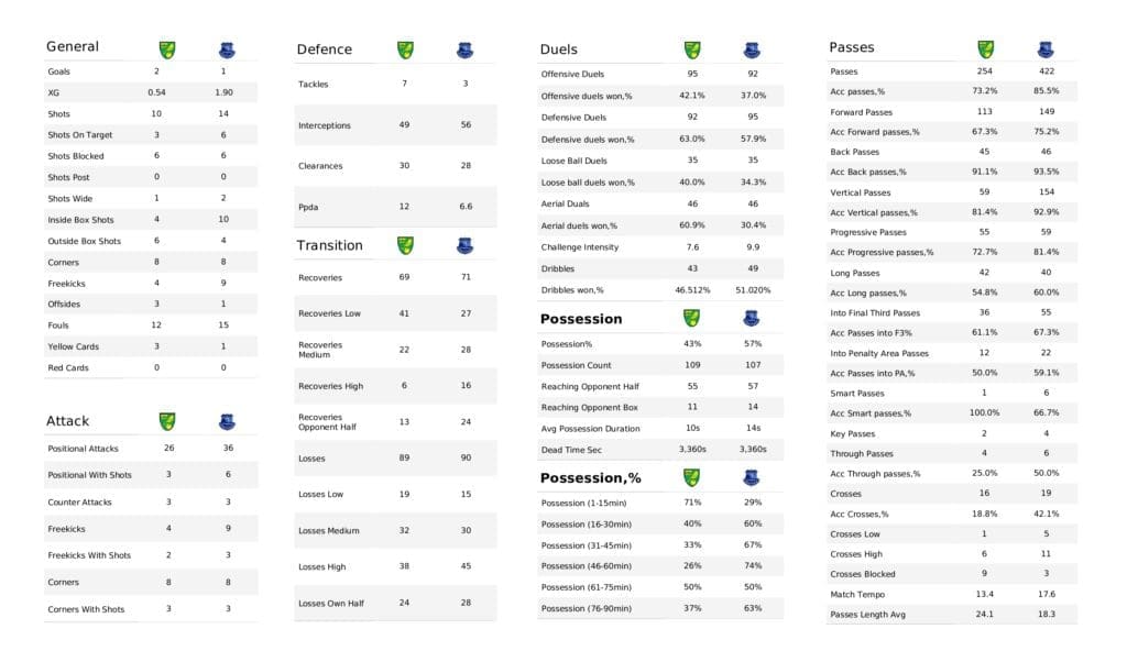 Premier League 2021/22: Norwich vs Everton - post-match data viz and stats