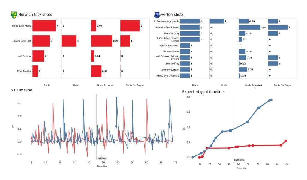 Premier League 2021/22: Norwich vs Everton - post-match data viz and stats