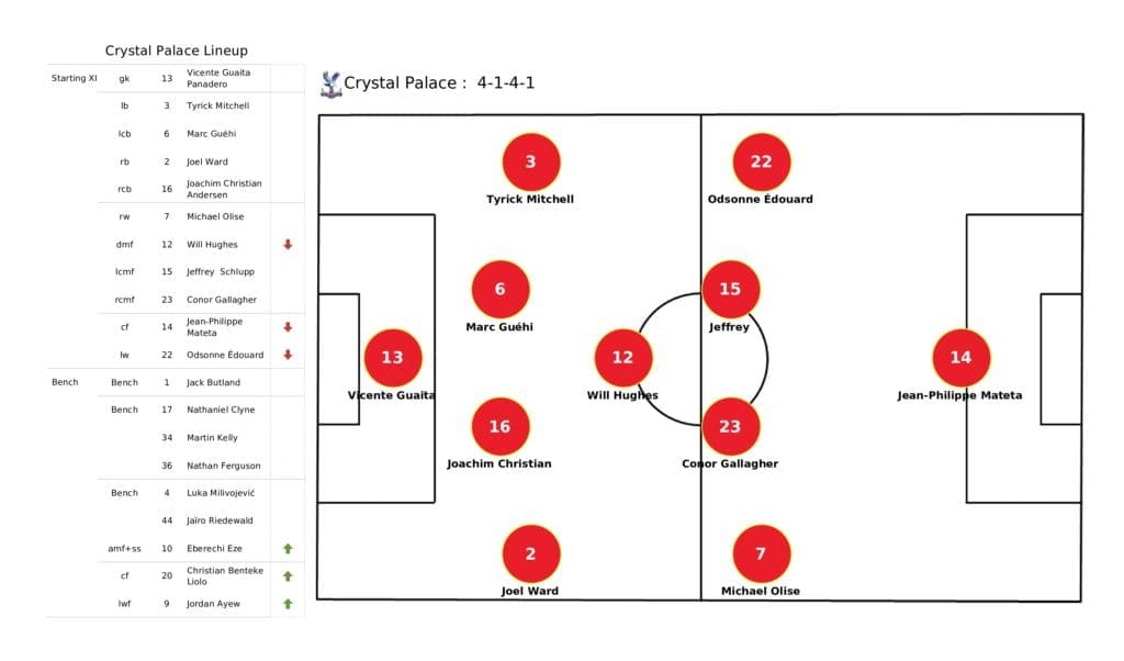Premier League 2021/22: Crystal Palace vs Liverpool - post-match data viz and stats