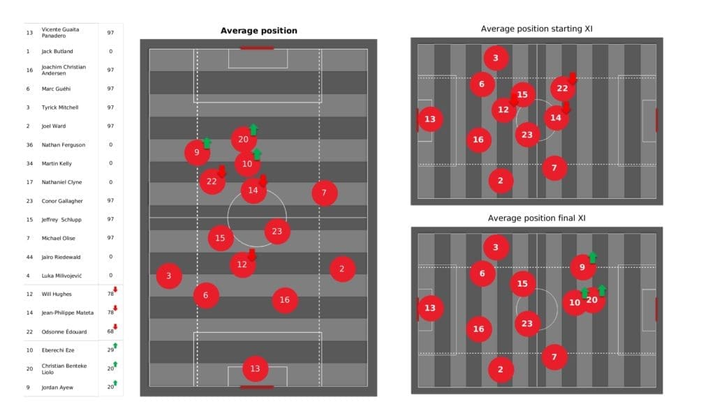 Premier League 2021/22: Crystal Palace vs Liverpool - post-match data viz and stats