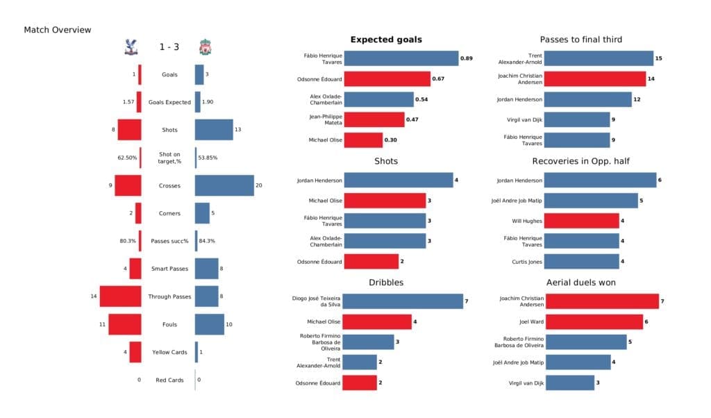 Premier League 2021/22: Crystal Palace vs Liverpool - post-match data viz and stats