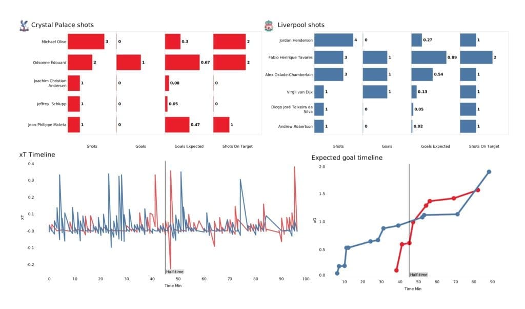 Premier League 2021/22: Crystal Palace vs Liverpool - post-match data viz and stats