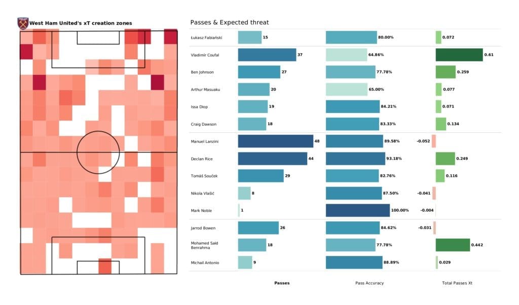 Premier League 2021/22: Crystal Palace vs West Ham - post-match data viz and stats