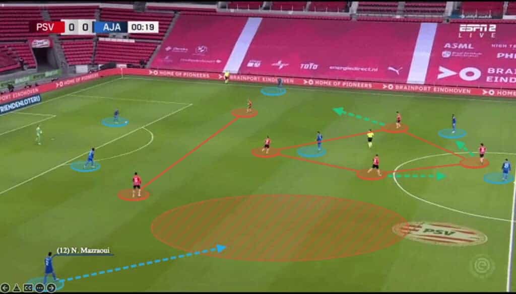 Eredivisie 2021/22: PSV vs Ajax - tactical analysis - tactics