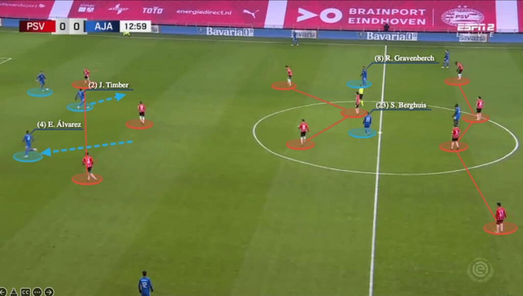 Eredivisie 2021/22: PSV vs Ajax - tactical analysis - tactics