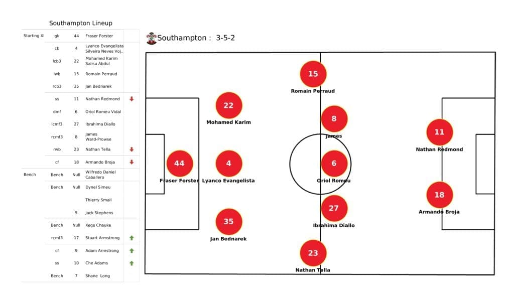 Premier League 2021/22: Southampton vs Brentford - post-match data viz and stats