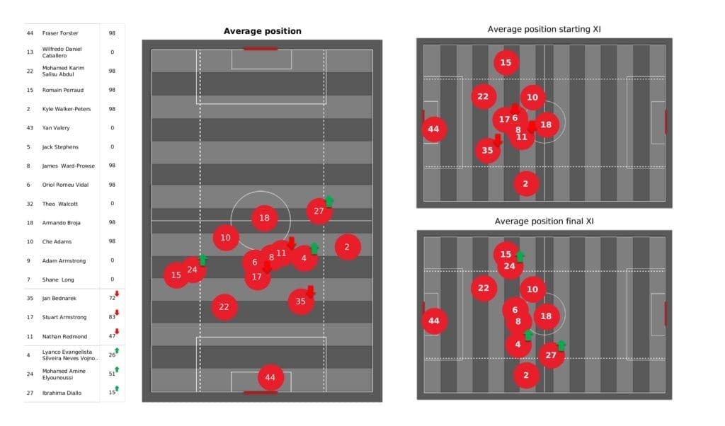 Premier League 2021/22: Southampton vs Man City - post-match data viz and stats