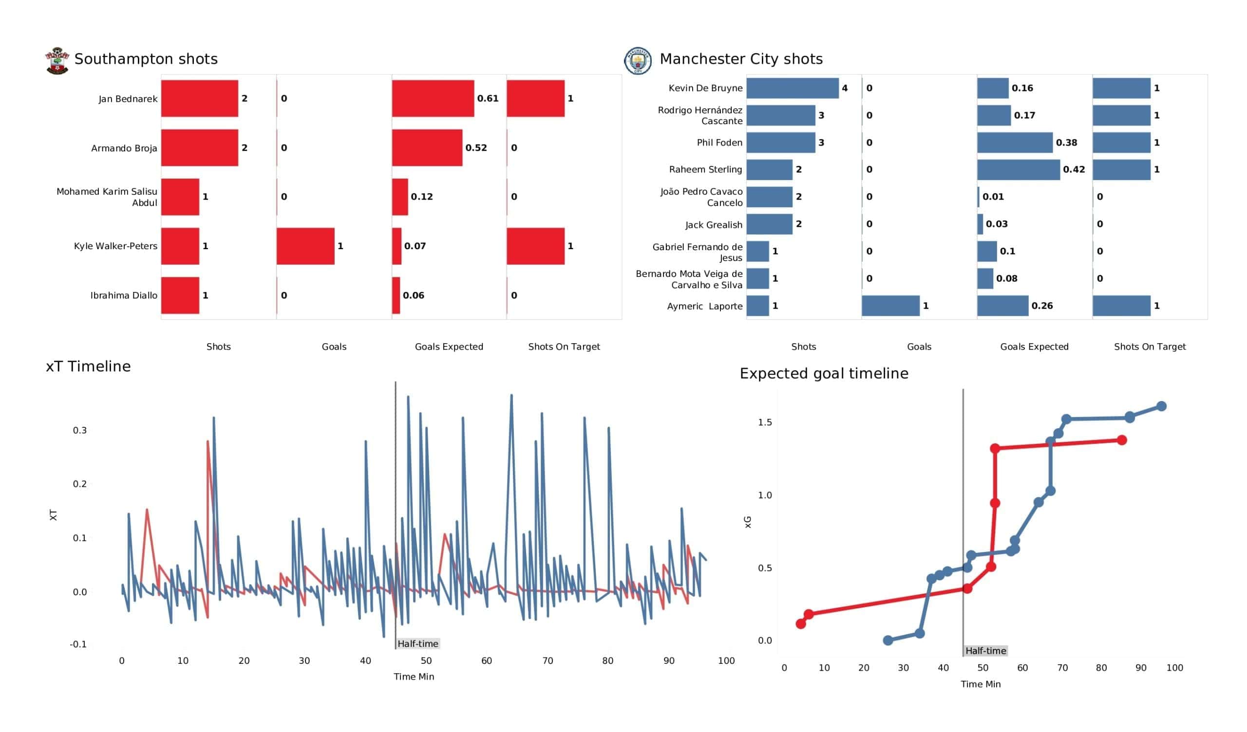 Premier League 2021/22: Southampton vs Man City - post-match data viz and stats 5 Premier League 2021/22: Southampton vs Man City - post-match data viz and stats