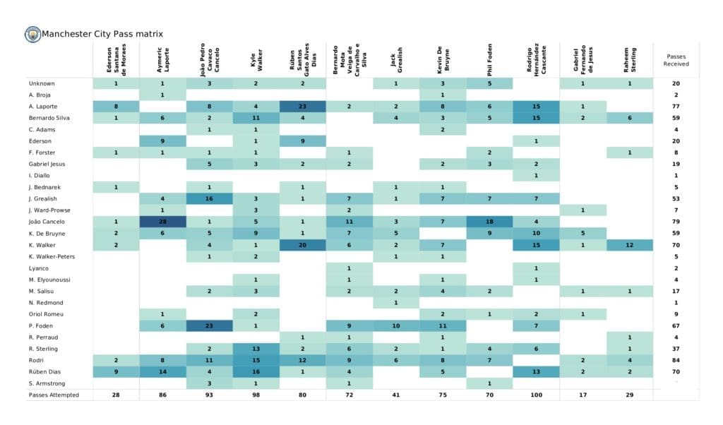 Premier League 2021/22: Southampton vs Man City - post-match data viz and stats