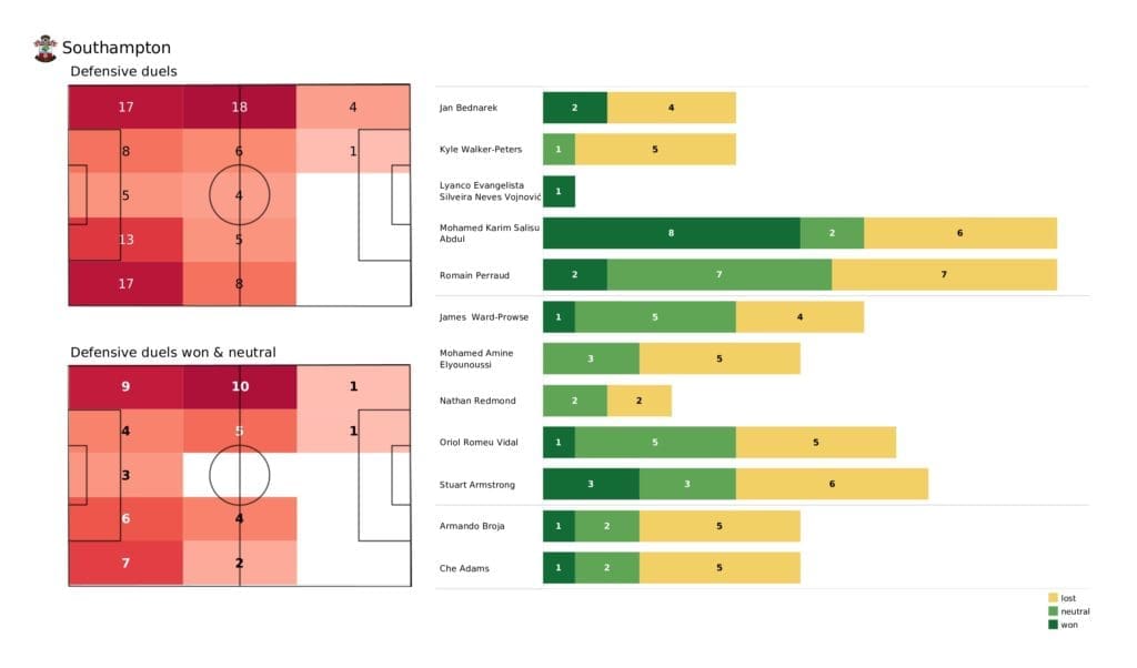 Premier League 2021/22: Southampton vs Man City - post-match data viz and stats