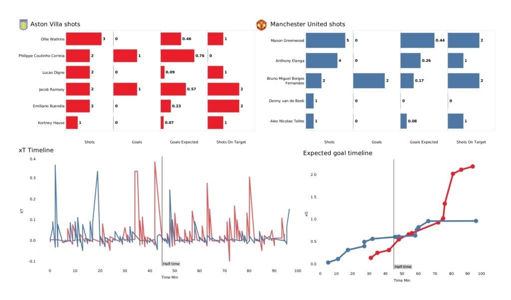 Premier League 2021/22: Aston Villa vs Man United - post-match data viz and stats