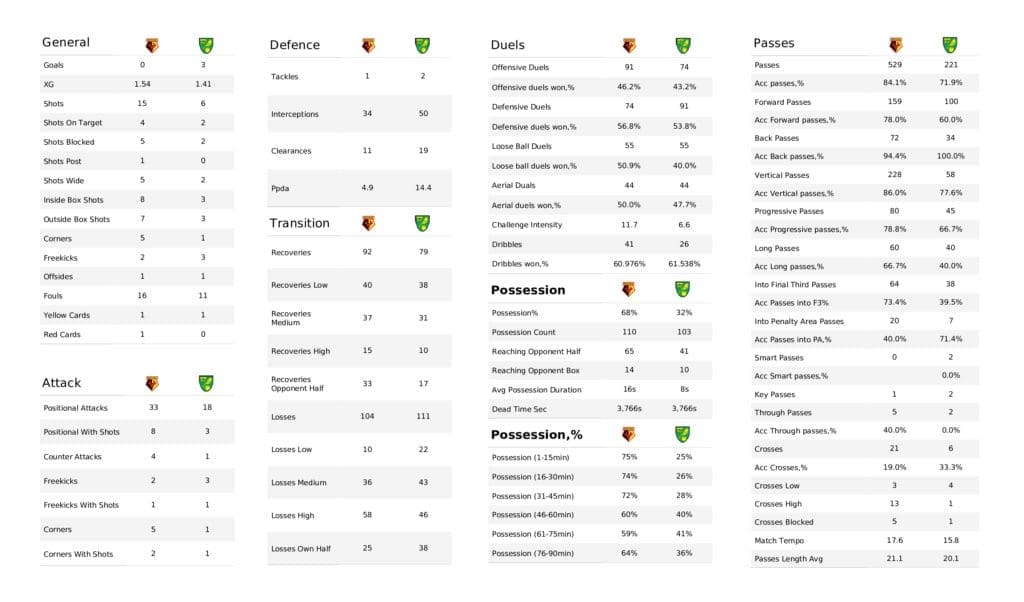 Premier League 2021/22: Watford vs Norwich - post-match data viz and stats