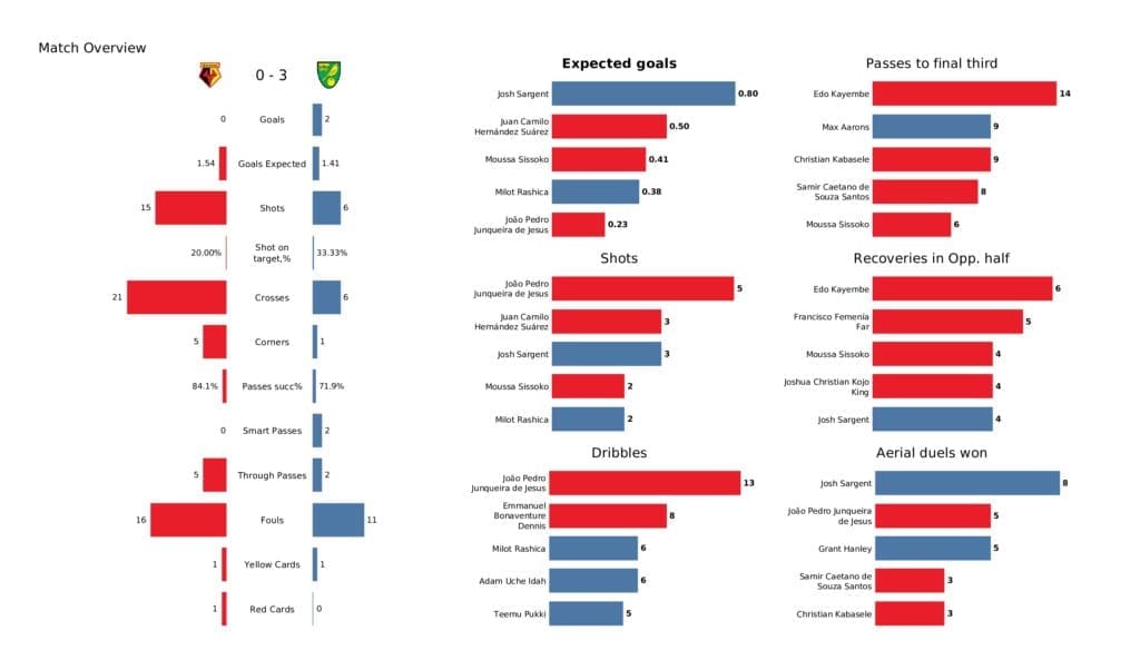Premier League 2021/22: Watford vs Norwich - post-match data viz and stats