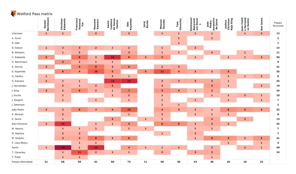 Premier League 2021/22: Watford vs Norwich - post-match data viz and stats