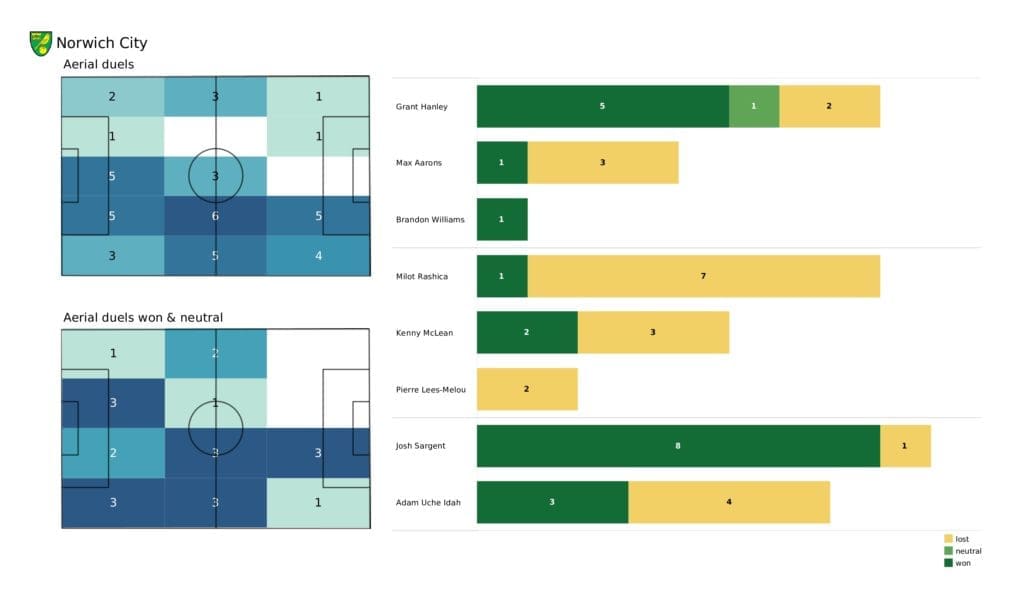 Premier League 2021/22: Watford vs Norwich - post-match data viz and stats