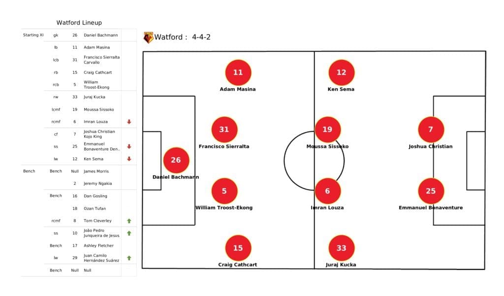 Premier League 2021/22: Watford vs Spurs - post-match data viz and stats