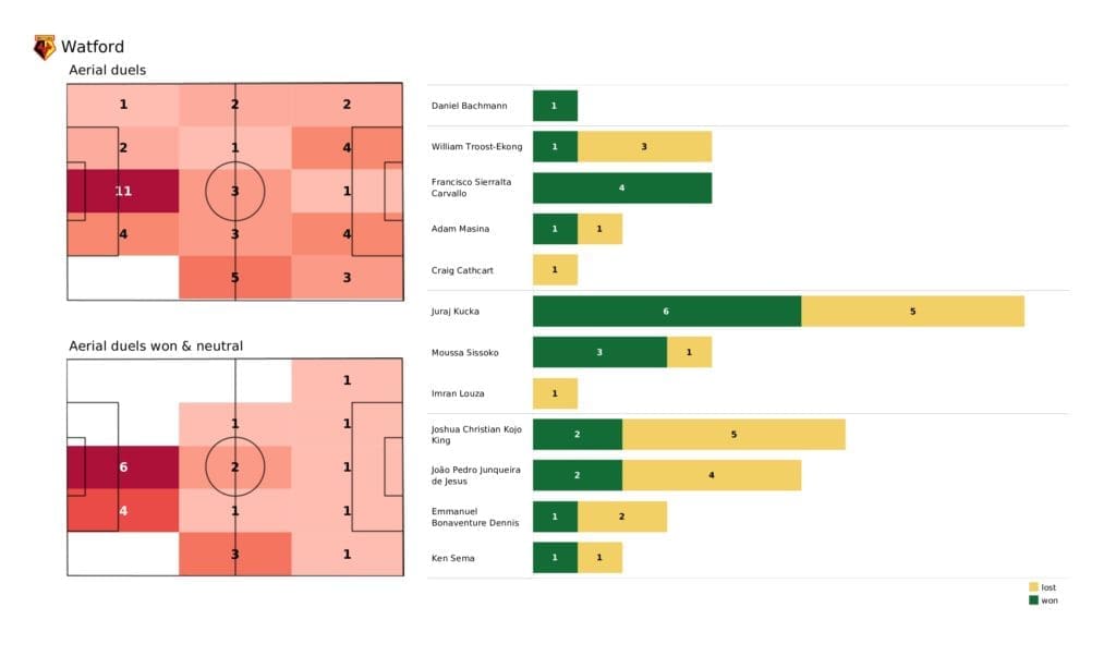Premier League 2021/22: Watford vs Spurs - post-match data viz and stats