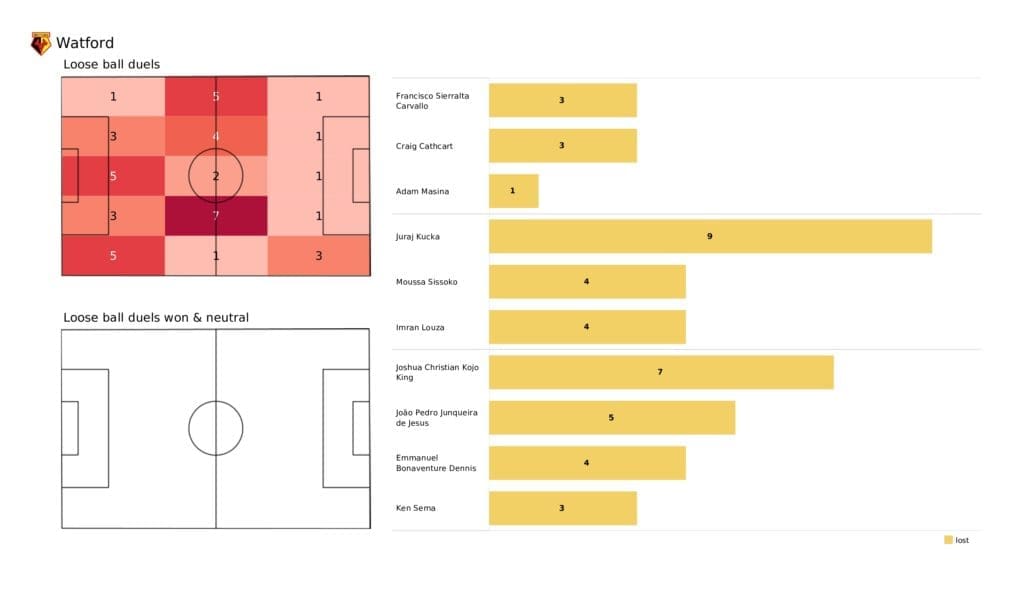 Premier League 2021/22: Watford vs Spurs - post-match data viz and stats