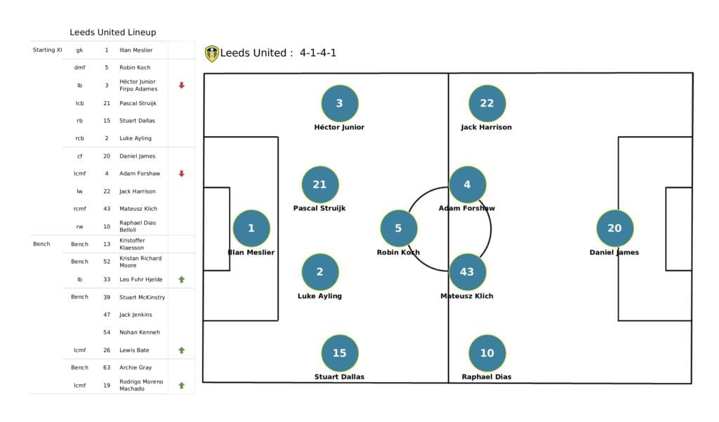 Premier League 2021/22: West Ham vs Leeds - post-match data viz and stats