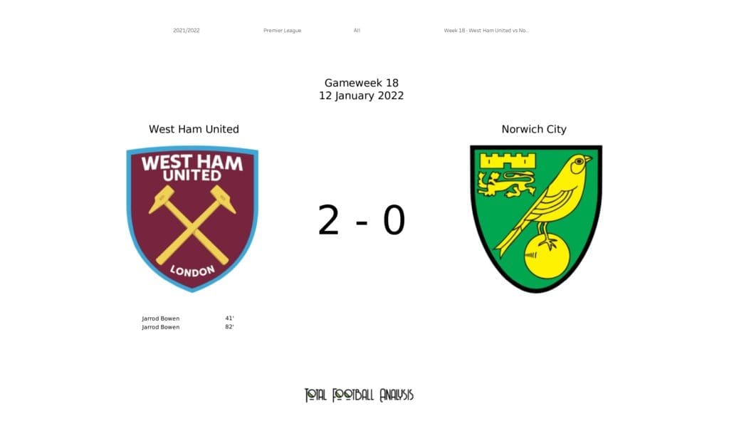 Premier League 2021/22 West Ham vs Norwich postmatch data viz and