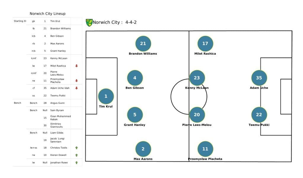 Premier League 2021/22: West Ham vs Norwich - post-match data viz and stats