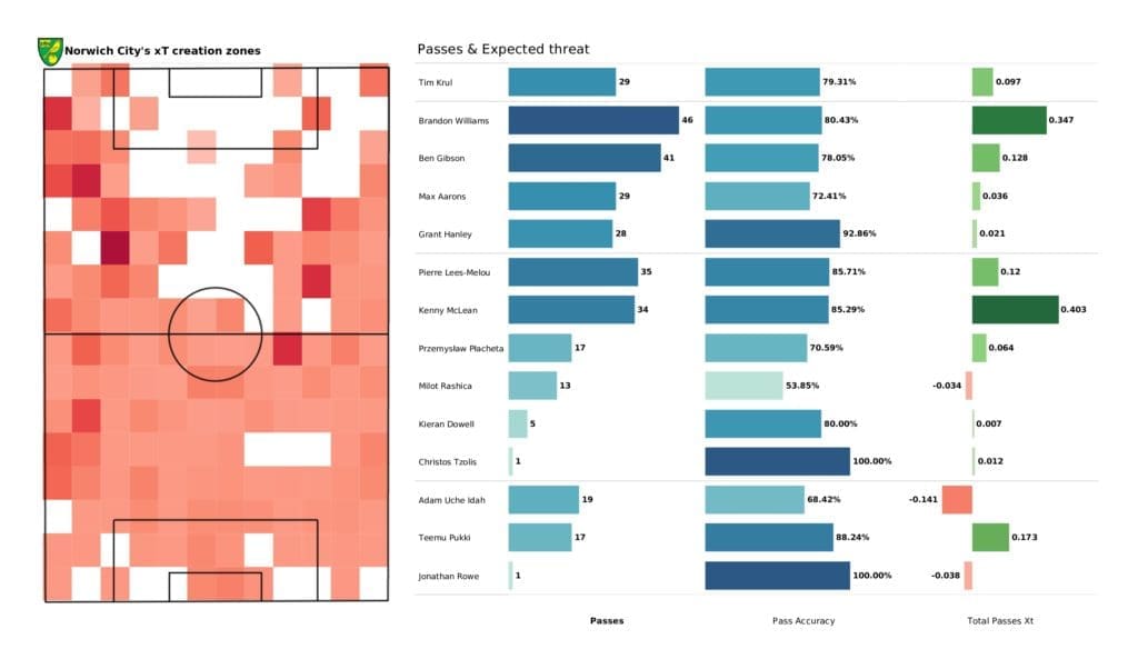 Premier League 2021/22: West Ham vs Norwich - post-match data viz and stats