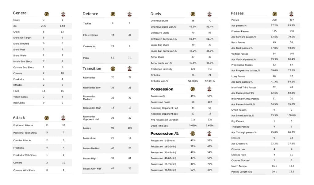 Premier League 2021/22: Wolves vs Southampton - post-match data viz and stats
