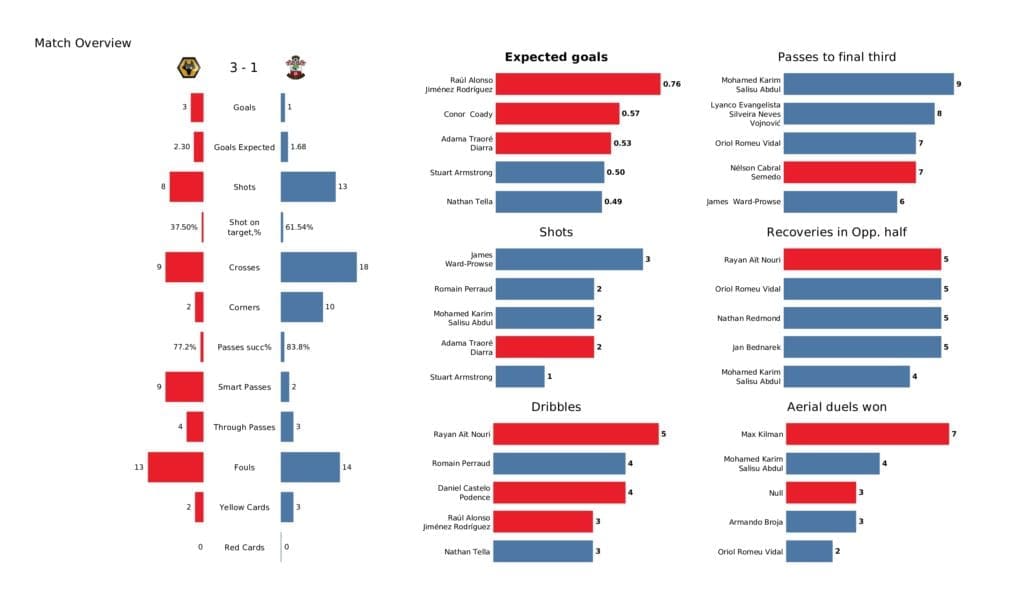 Premier League 2021/22: Wolves vs Southampton - post-match data viz and stats