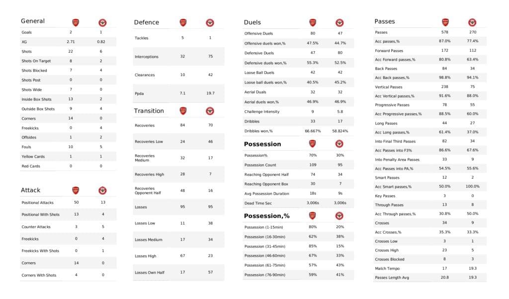 Premier League 2021/22: Arsenal vs Brentford - post-match data viz and stats