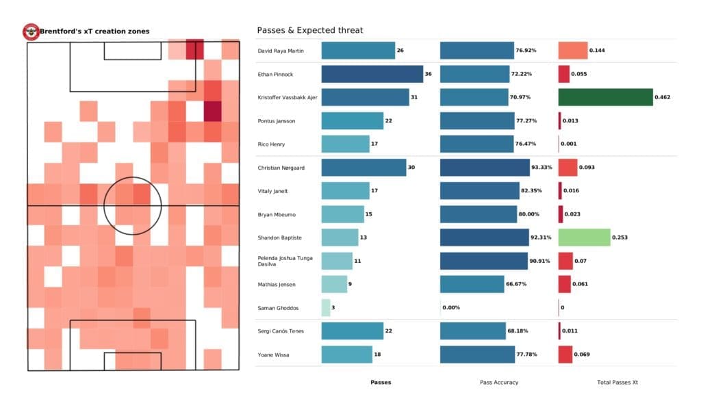 Premier League 2021/22: Arsenal vs Brentford - post-match data viz and stats