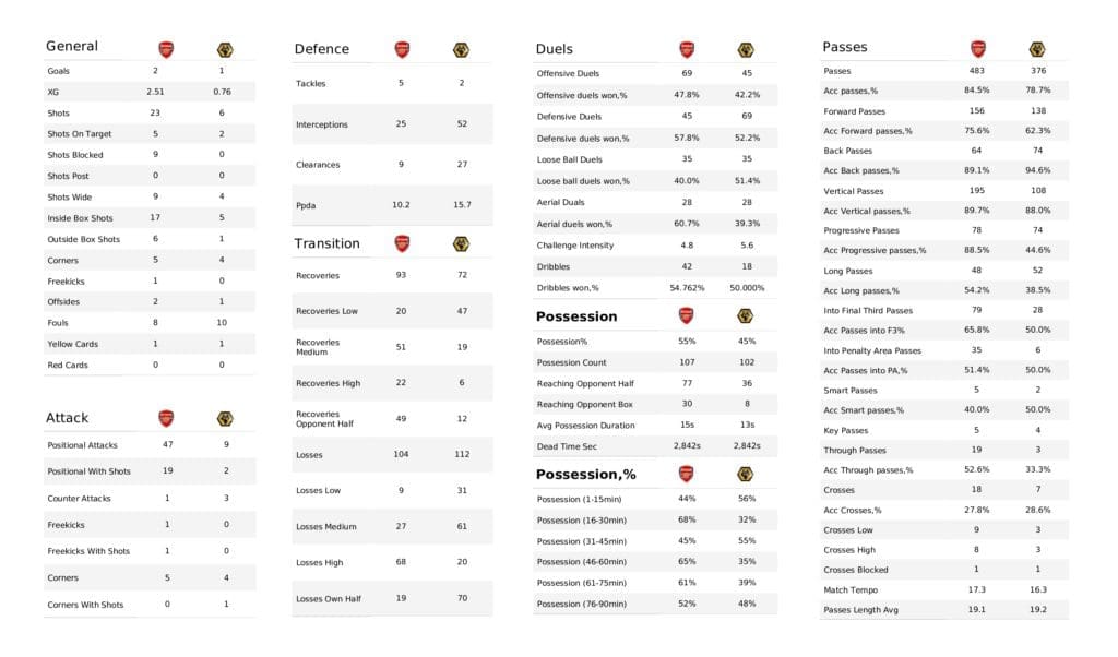 Premier League 2021/22: Arsenal vs Wolves - post-match data viz and stats