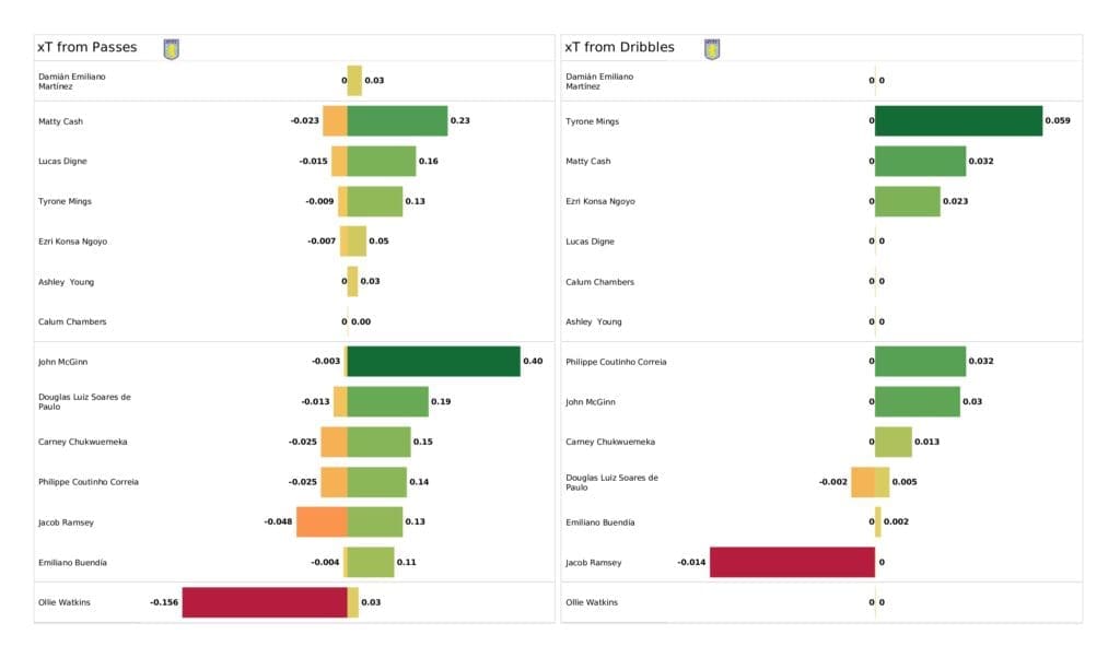 Premier League 2021/22: Aston Villa vs Leeds - post-match data viz and stats