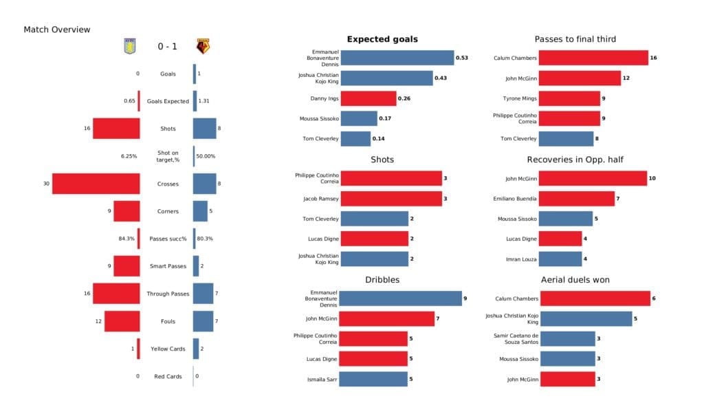 Premier League 2021/22: Aston Villa vs Watford - post-match data viz and stats