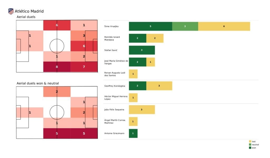 UEFA Champions League 2021/22: Atletico Madrid vs Man United - post-match data viz and stats