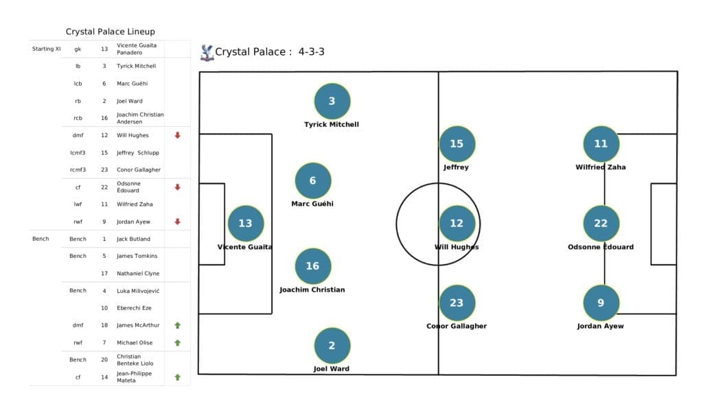 Premier League 2021/22: Brentford vs Crystal Palace - post-match data viz and stats
