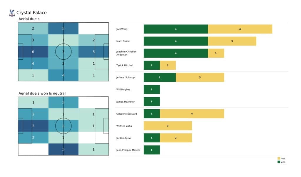 Premier League 2021/22: Brentford vs Crystal Palace - post-match data viz and stats