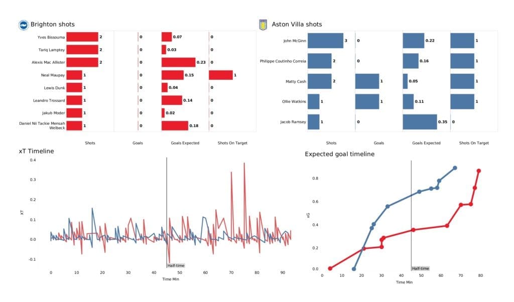 Premier League 2021/22: Brighton vs Aston Villa - data viz, stats and insights