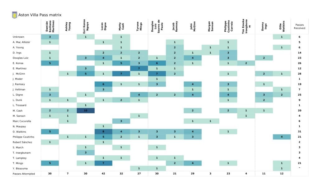 Premier League 2021/22: Brighton vs Aston Villa - data viz, stats and insights